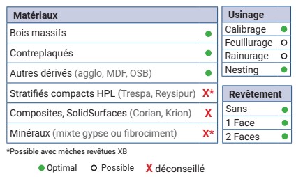 Mèche à défoncer HWM Finition Ø20 LC.50 LU.50 LT.100 Q20 Z2+2 Hél. Positive/Négative (LP=9) Rot.Droite
