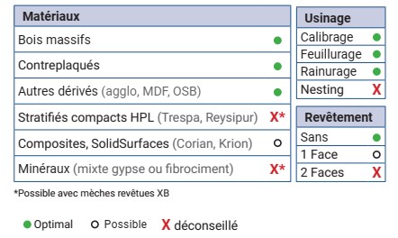 Mèche à défoncer HWM Semi-finition Ø20 LC.52 LU.52 LT.110 Q20 Z3 Hél. Négative Rot.Droite