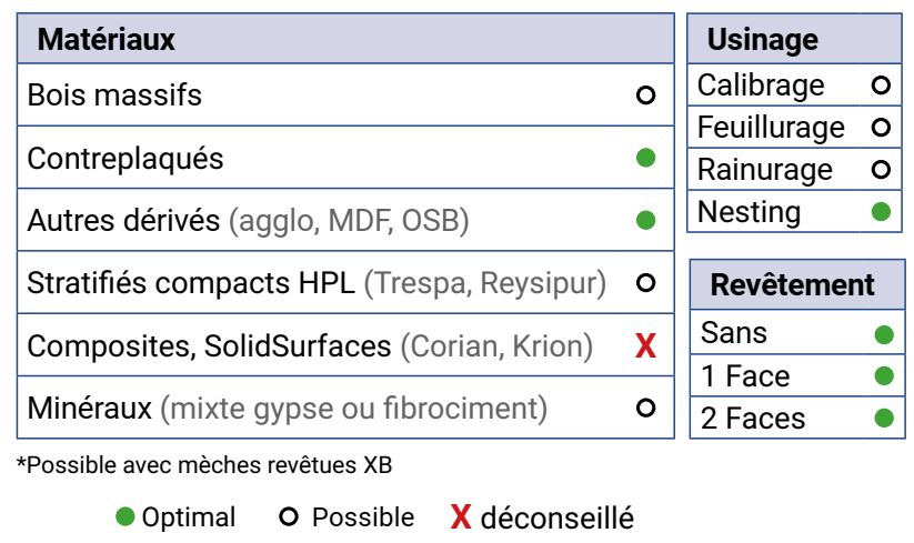 Mèche à défoncer HWM+XB Finition Ø5 LC.17 LU.17 LT.55 Q5 Z2+4 Hél. Positive/Négative (LP=3) Rot.Droite