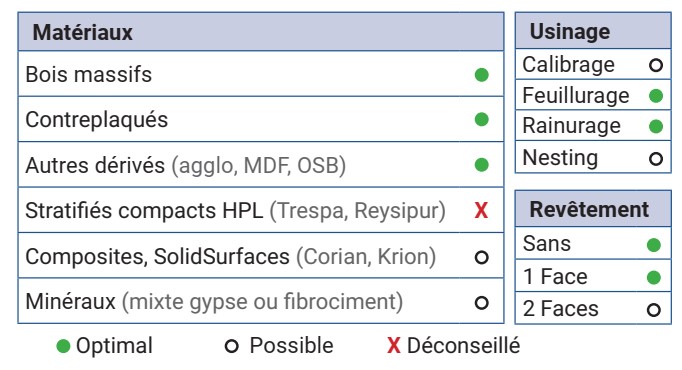 Mèche à défoncer à plaquettes HW Finition Ø23.3 LC.30 LU.30 LT.80 Q12 Z2 Coupe neutre Rot.Droite