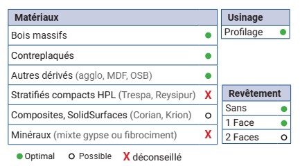 Mèche à profiler à plaquettes HW Prise de doigt Ø120 LU.19 LT.86 Q20 Z2 Biaise positive Rot.Droite 