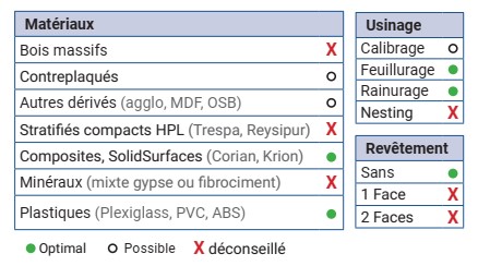 Mèche à défoncer HWM Finition PLEXI Ø3 LC.12 LU.12 LT.50 Q3 Z1 Hél. Positive Rot.Droite