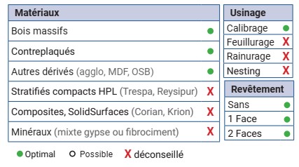 Mèche à défoncer Diamant ( H=4.5) Finition Ø25 LC.45 LU.45 LT.115 Q25 Z2+2 Hél. Positive/Négative (LP=8) Rot.Droite - Corps Acier ULTRA-BIAISE 54°