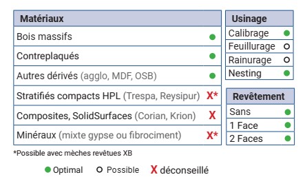 Mèche à défoncer HWM Finition Ø12 LC.35 LU.35 LT.80 Q12 Z3+3 Hél. Positive/Négative (LP=8) Rot.Droite