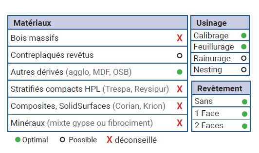 Mèche à défoncer Diamant ( H=4.5) Finition Ø20 LC.45 LU.45 LT.110 Q20 Z3+3 Hél. Positive/Négative Rot.Droite - Corps Acier inox