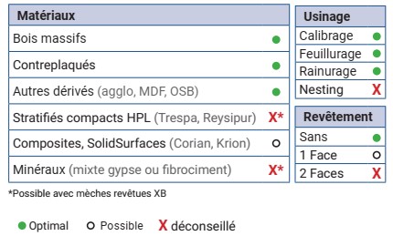 Mèche à défoncer HWM Finition Ø12 LC.42 LU.42 LT.100 Q12 Z3 Hél. Négative Rot.Droite
